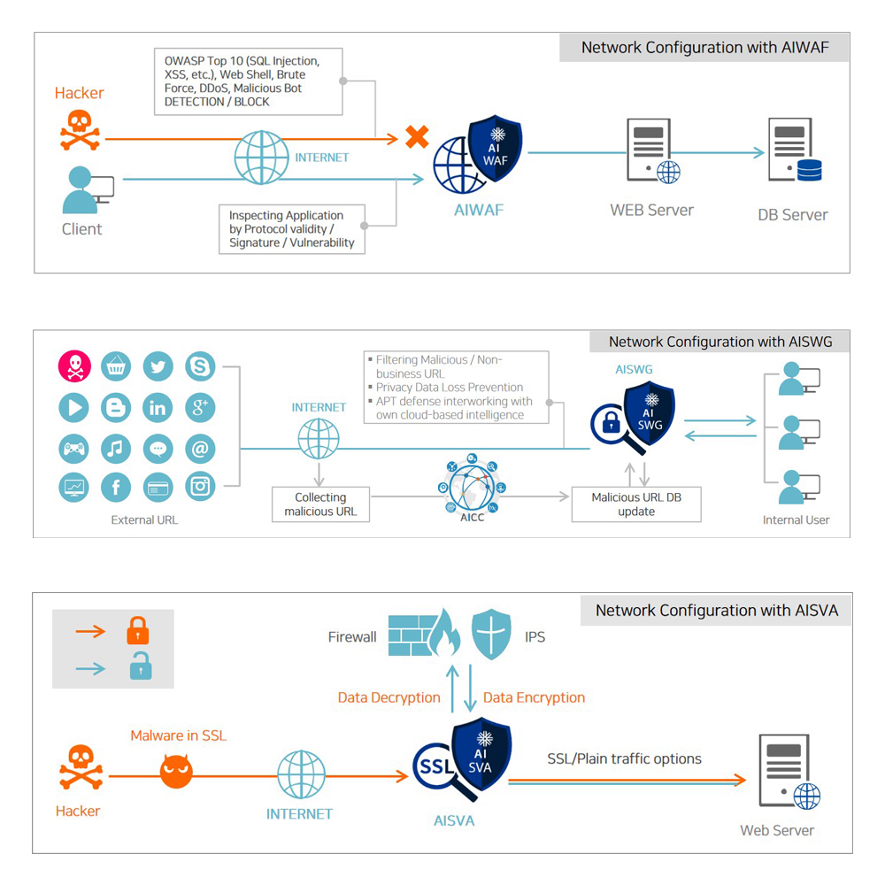 AIWAF,  AISWG , AISVA , AIONCLOUD